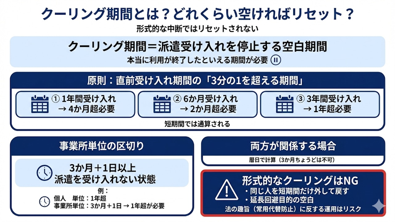 クーリング期間の原則（3分の1超・3か月＋1日）と注意点を示す図。