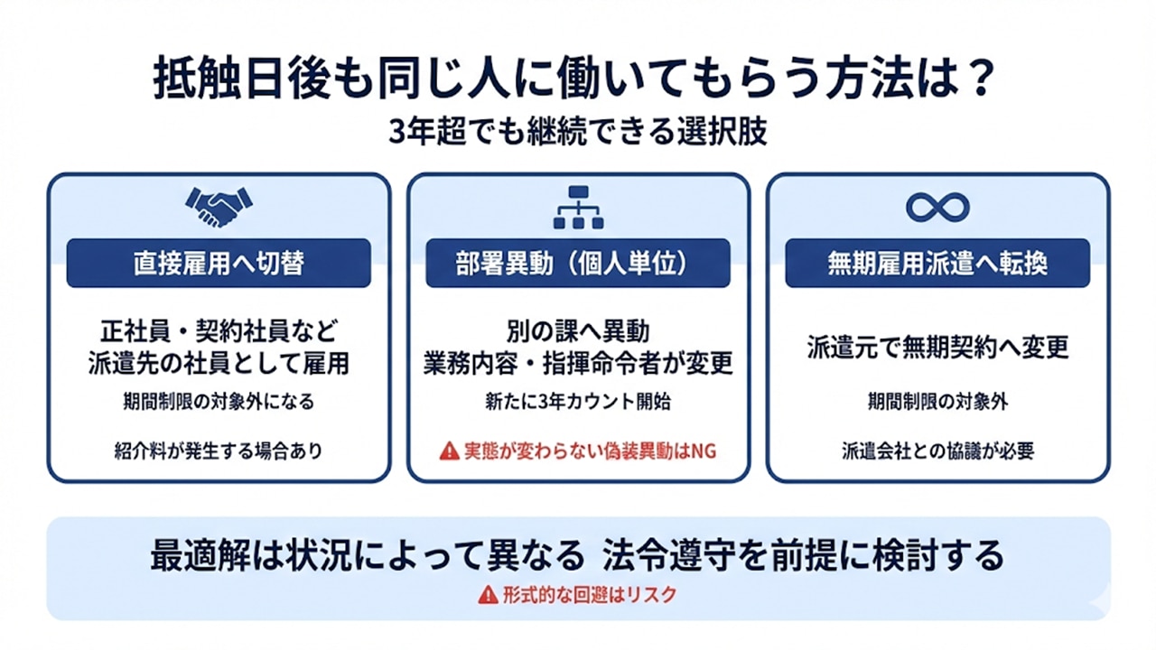 抵触日後も同一人物を継続させる3つの方法（直接雇用・異動・無期転換）を示す図。