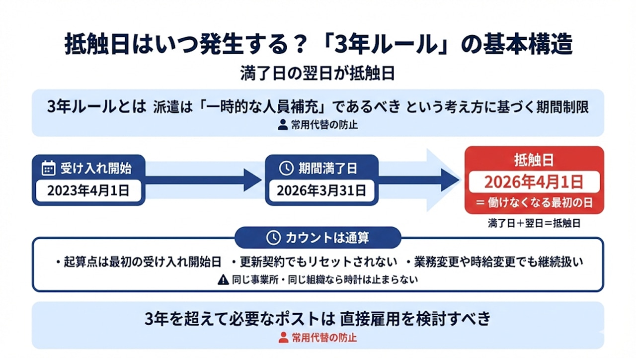 3年ルールの基本構造と、満了日の翌日が抵触日になること、期間は通算されることを示す図。