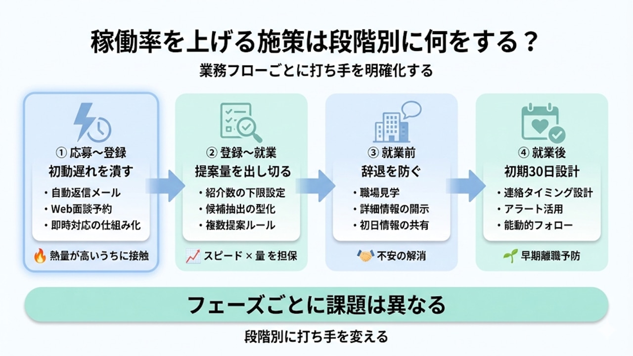 応募〜就業後までの各フェーズ別に、稼働率向上施策を整理したロードマップ図解