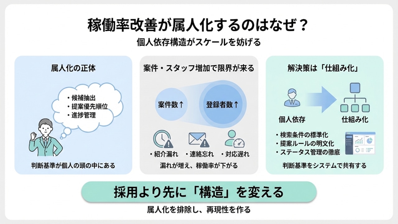 稼働率改善が属人化する構造と、仕組み化への転換を示した図解