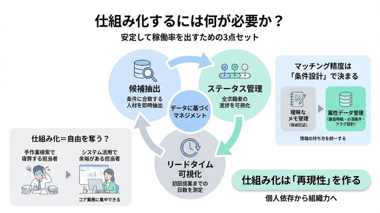 候補抽出・ステータス管理・リードタイム可視化の3点セットで仕組み化する全体像を示した図解