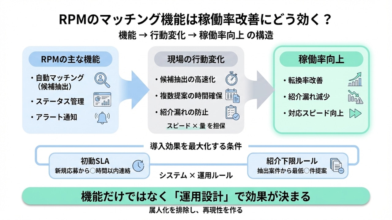 RPMの機能が「機能→行動変化→稼働率向上」へつながる因果構造と、SLA・紹介下限ルールの重要性を示した図解