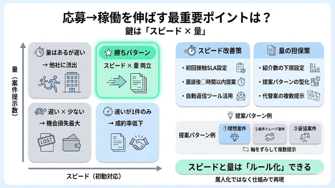 応募→稼働を伸ばすには「スピード×量」が重要であることを2軸マトリクスで示した図解