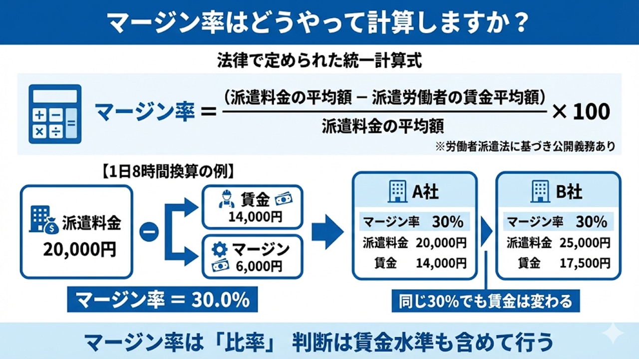 マージン率の計算式と具体例（20,000円→30%）を示す比較図。