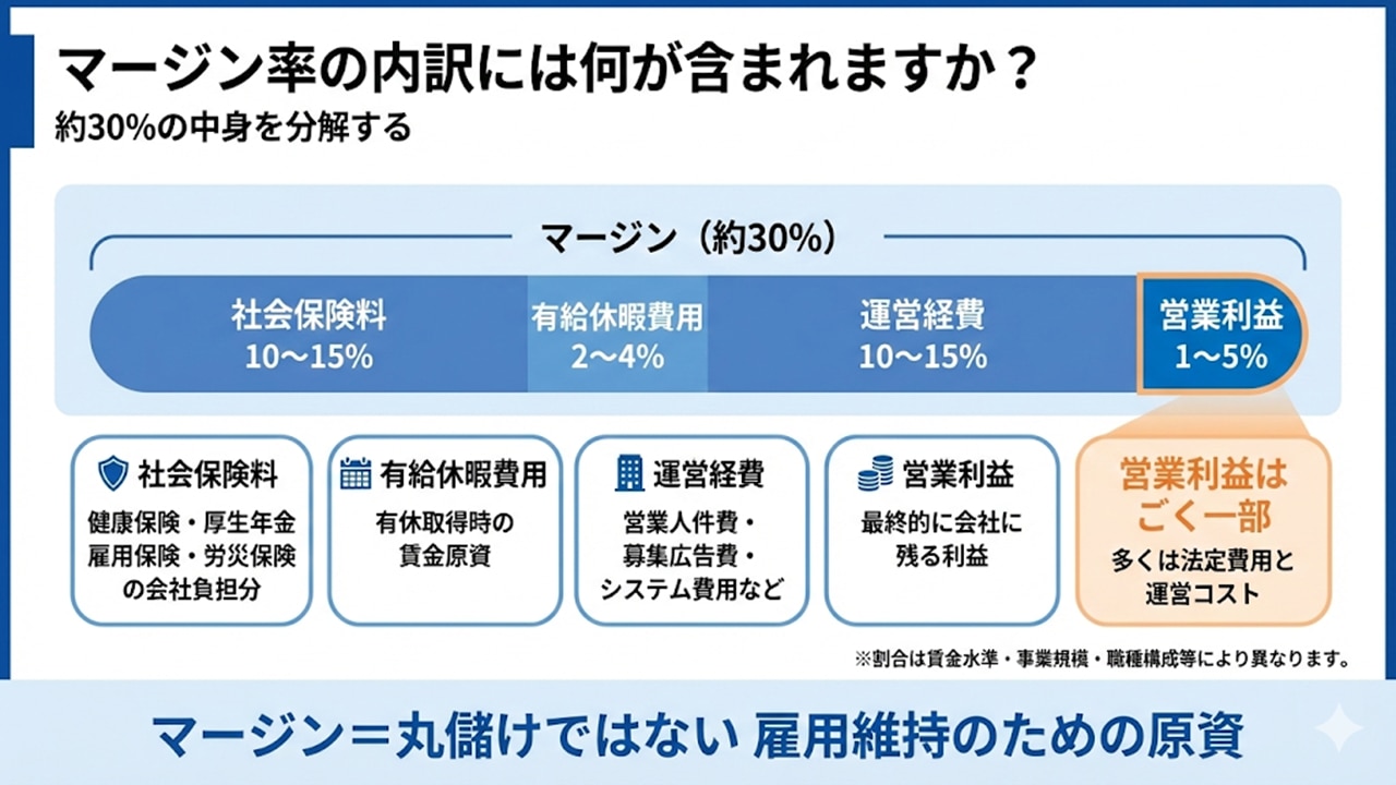 マージン約30％の内訳（法定コスト・運営費・営業利益）を分解した図。