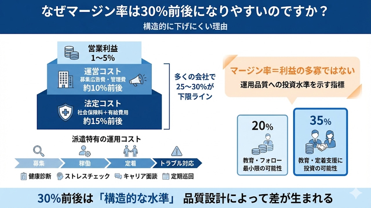 マージン率が30％前後になりやすい構造的理由を示すピラミッド図。