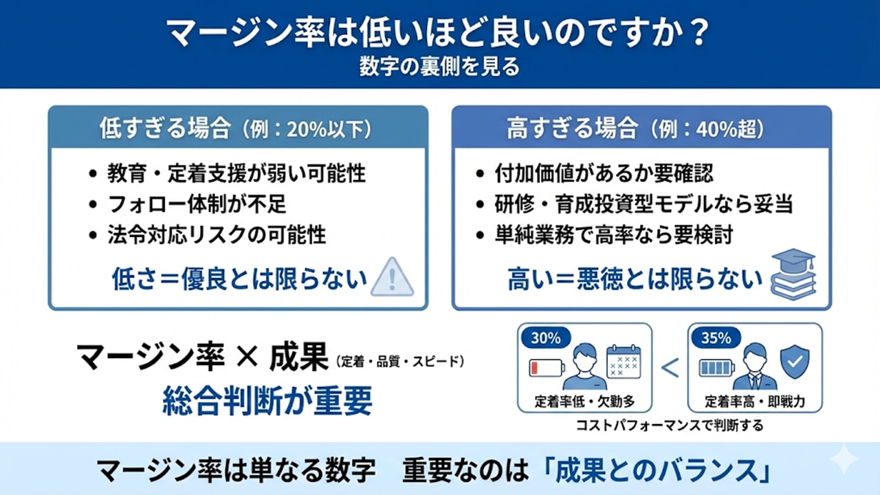 マージン率は低いほど良いのかを、低すぎる・高すぎる場合の比較で解説。