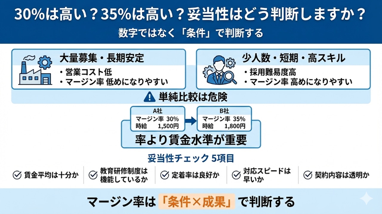 30％と35％の妥当性を、条件と賃金水準・5つのチェック項目で判断する図。