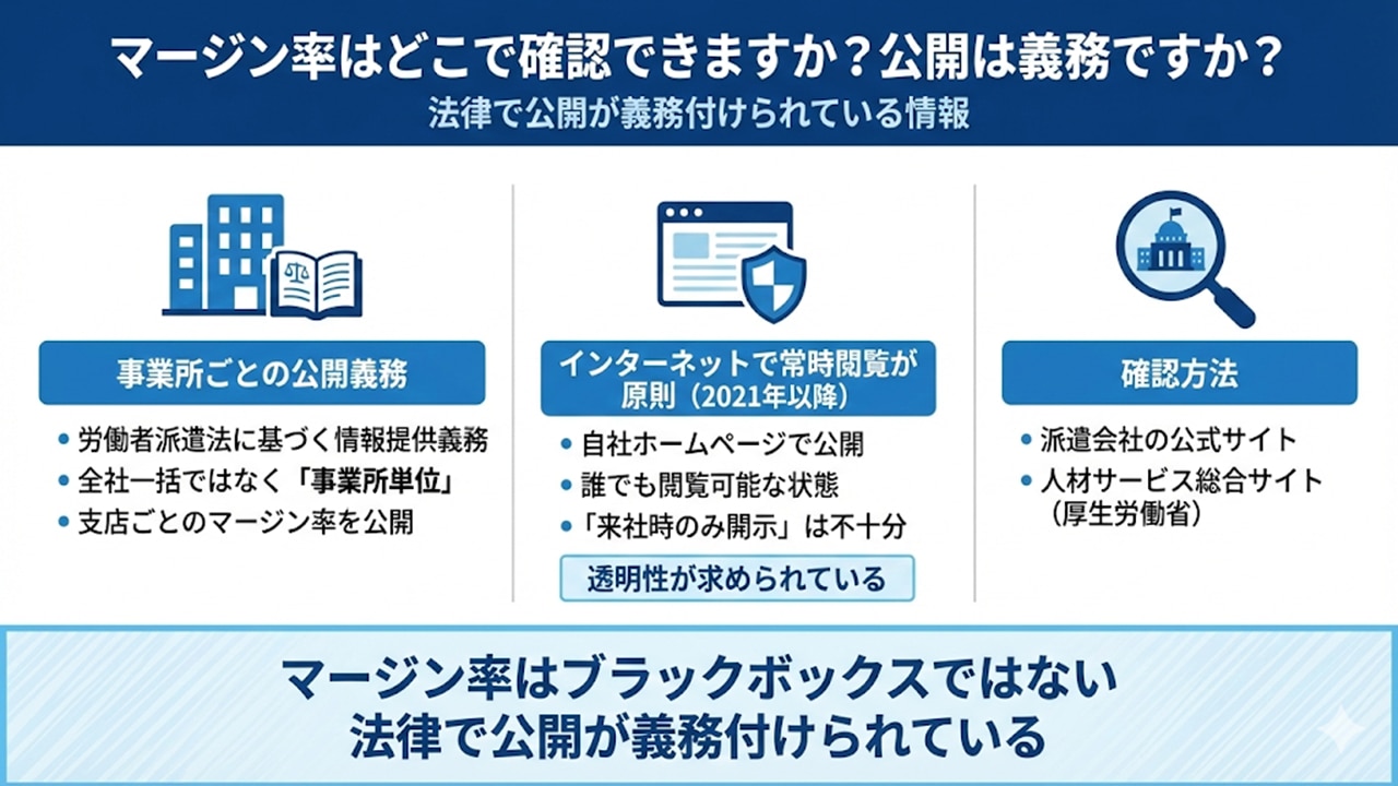 マージン率は事業所ごとに公開義務があり、ネットで確認可能と示す図。