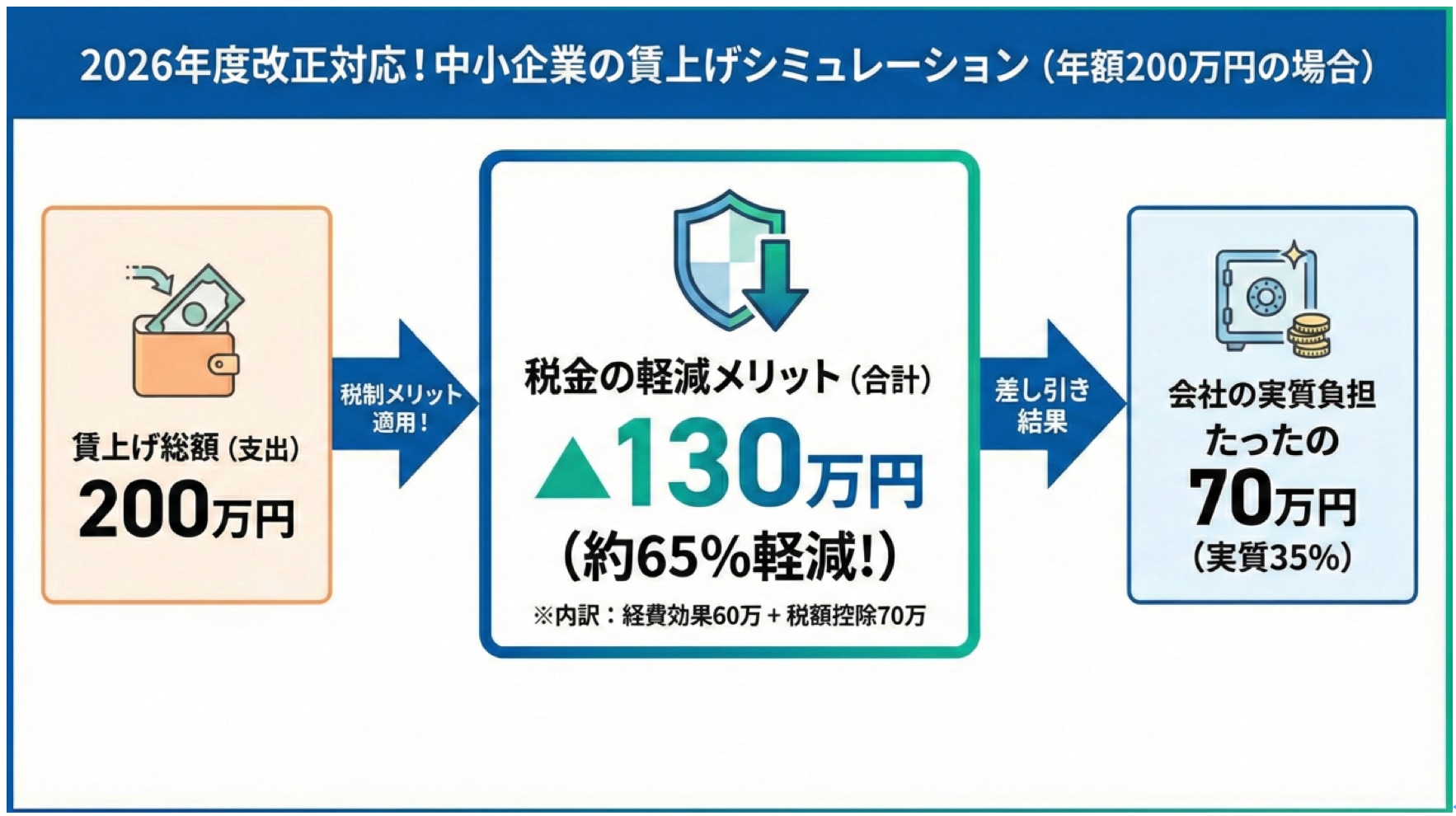 中小企業向け賃上げ促進税制が拡充！改正点と活用メリットを解説