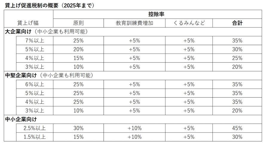 賃上げ促進税制の概要(2025年まで)