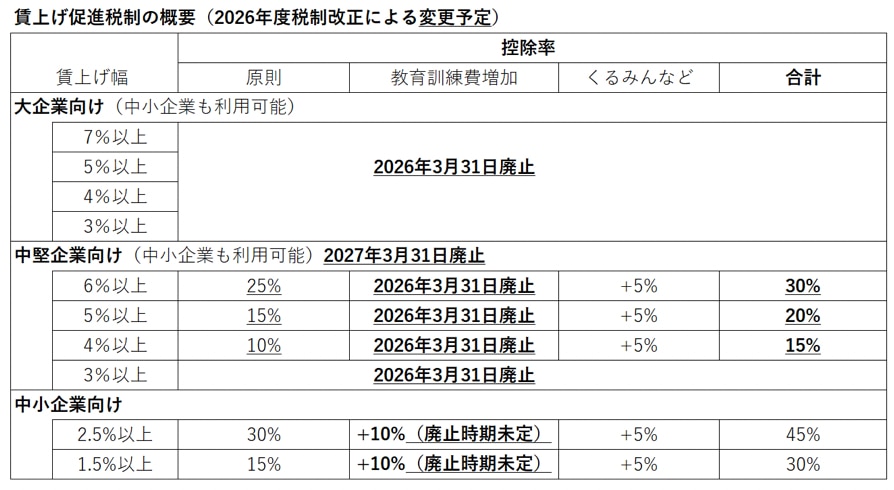 賃上げ促進税制の概要(2026年税制改正による変更予定)