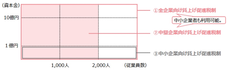 【引用】「賃上げ促進税制」ご利用ガイドブック（2025年12月2日更新）｜経済産業省