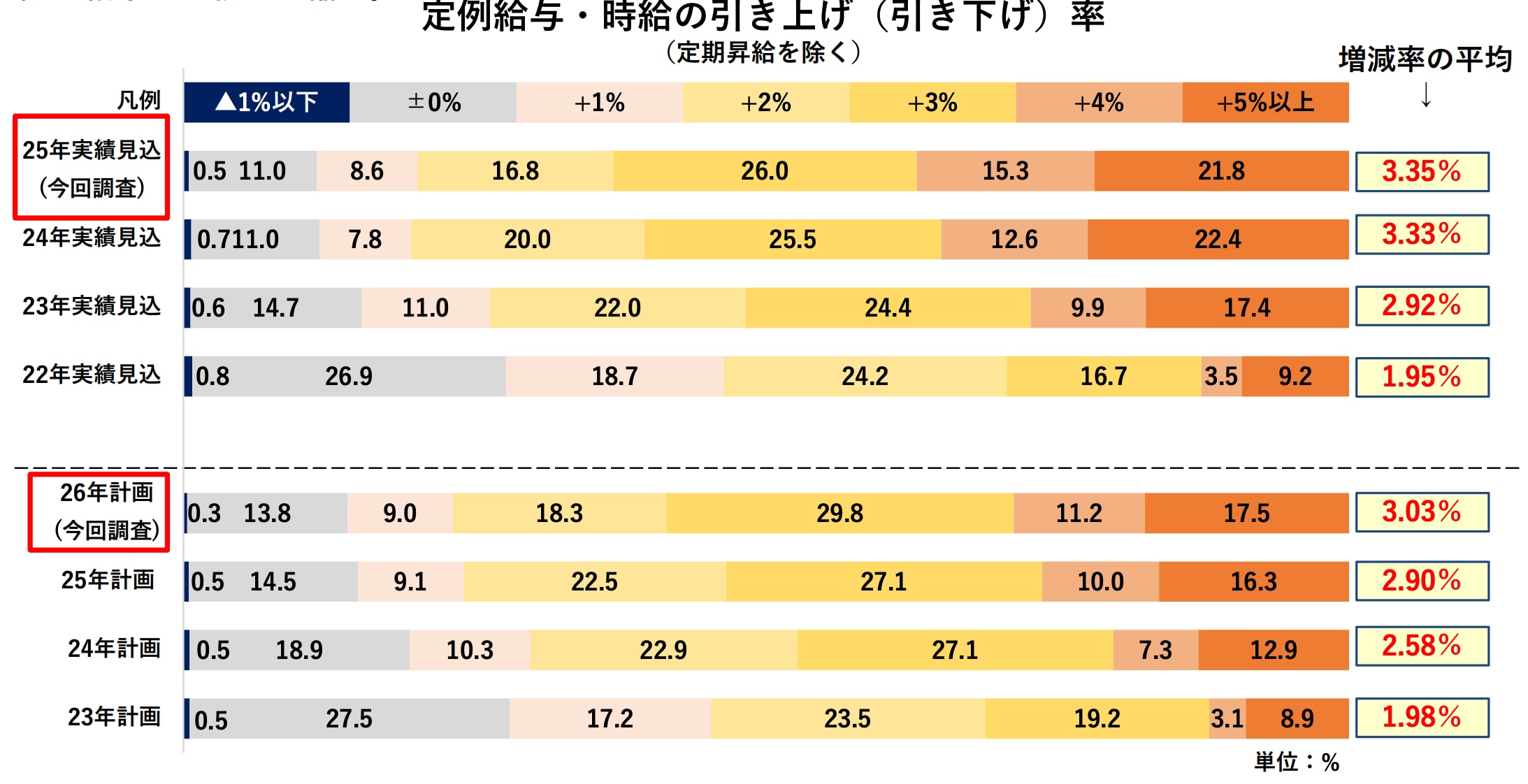 定例給与・時給の引き上げ(引き下げ)率