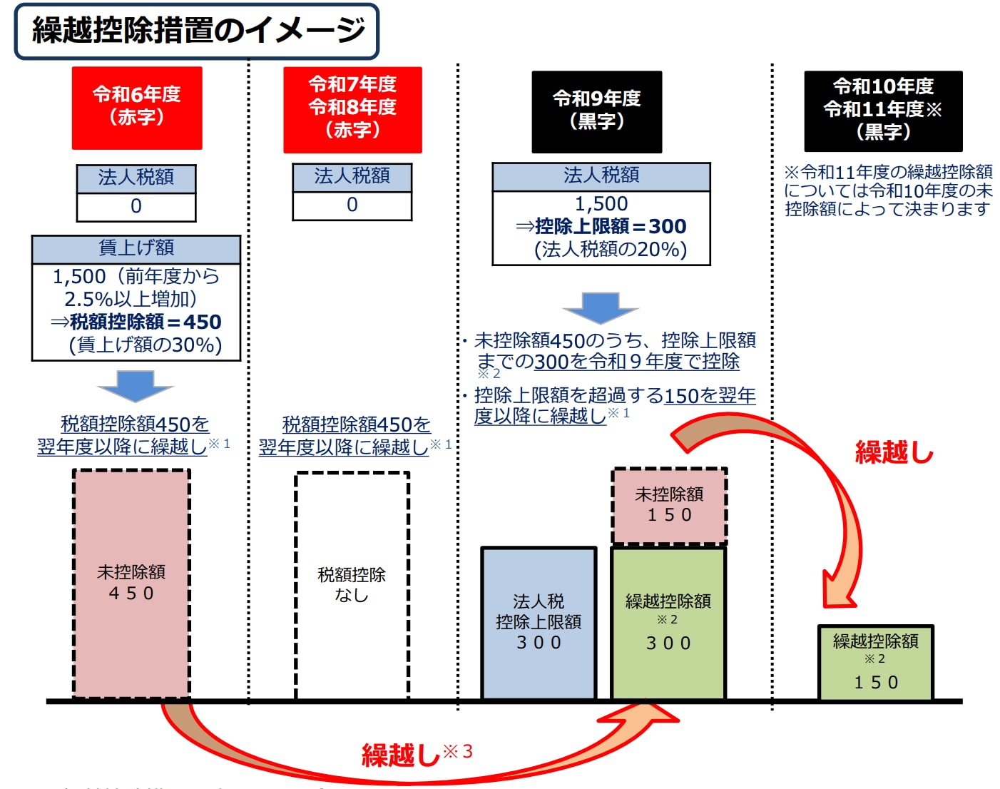 繰越控除措置のイメージ