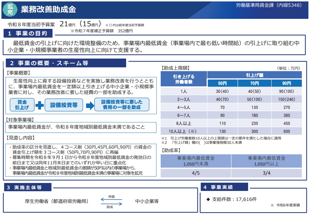 業務改善助成金