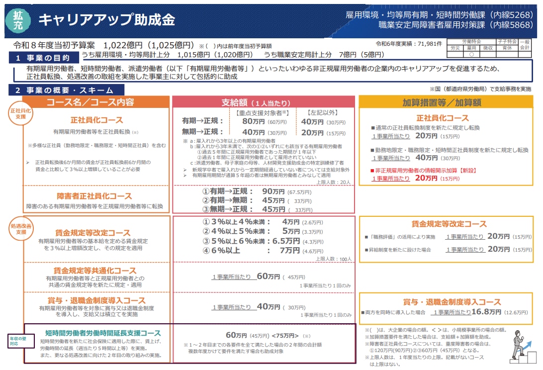 キャリアアップ助成金