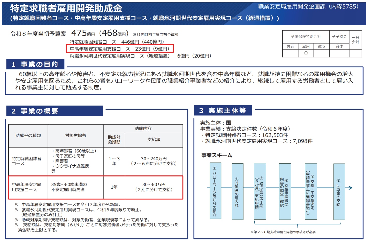 特定求職者雇用開発助成金