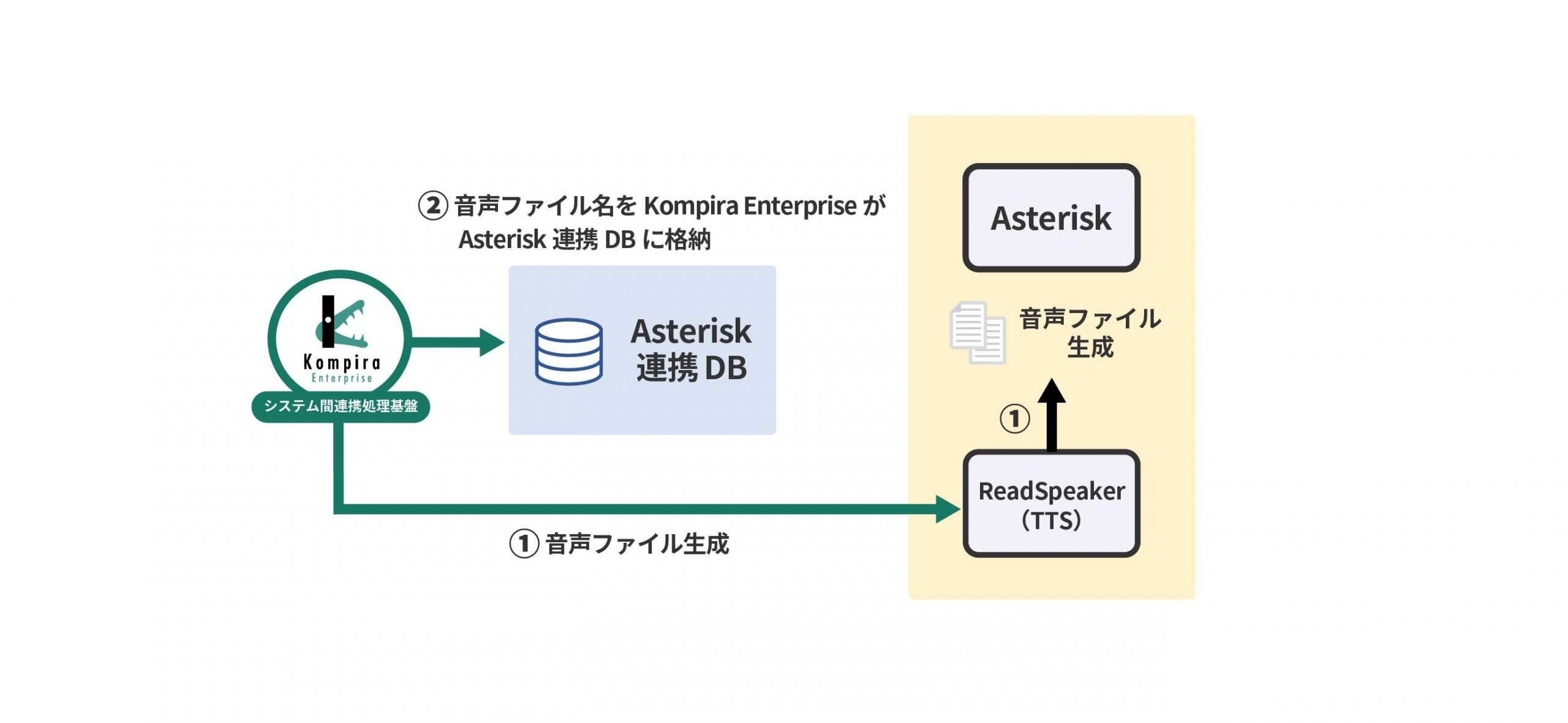 自動化の概要図