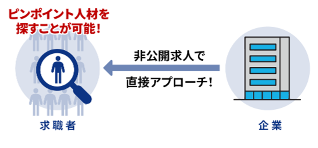 ダイレクトリクルーティングのイメージ画像