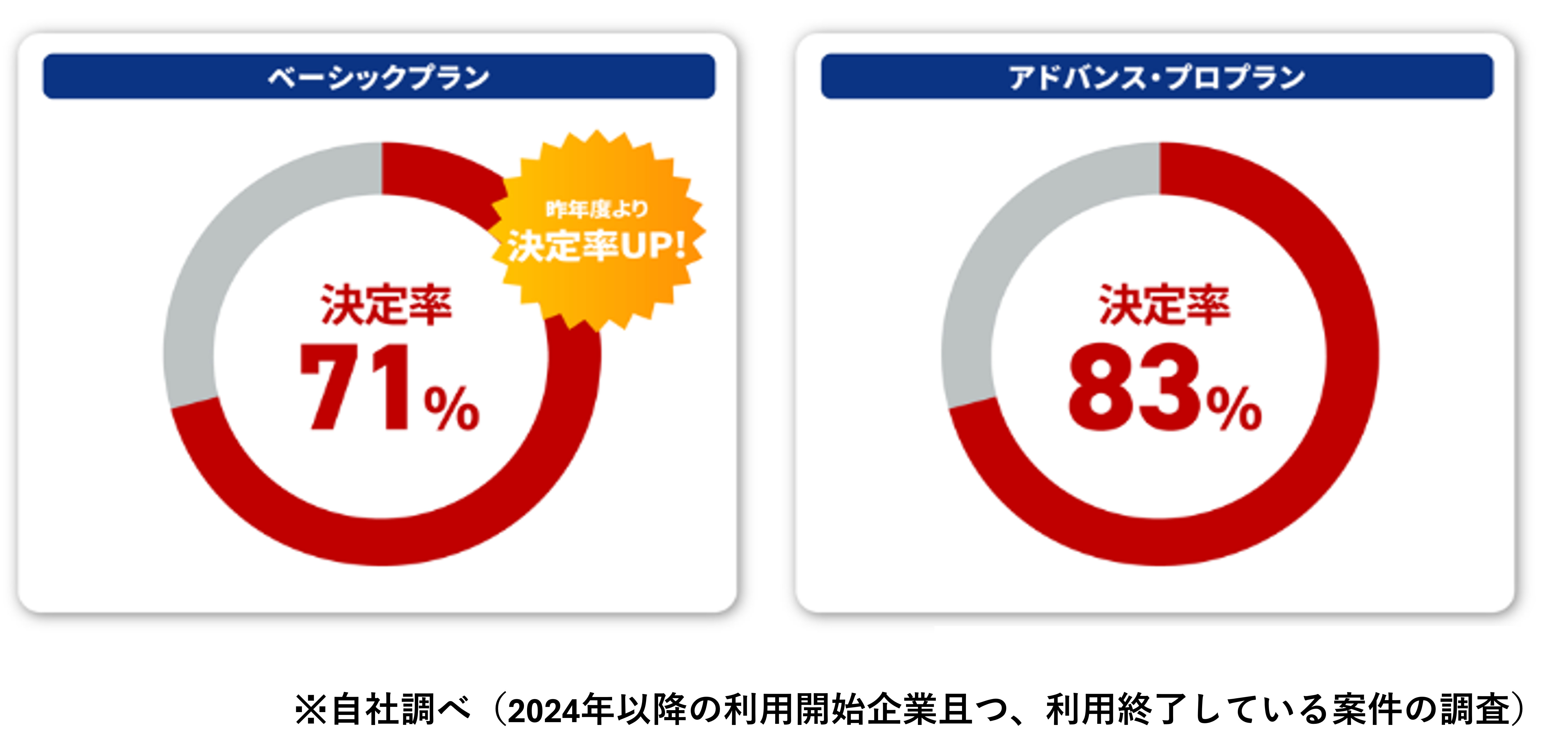 エン転職ダイレクト-プランごとの決定率