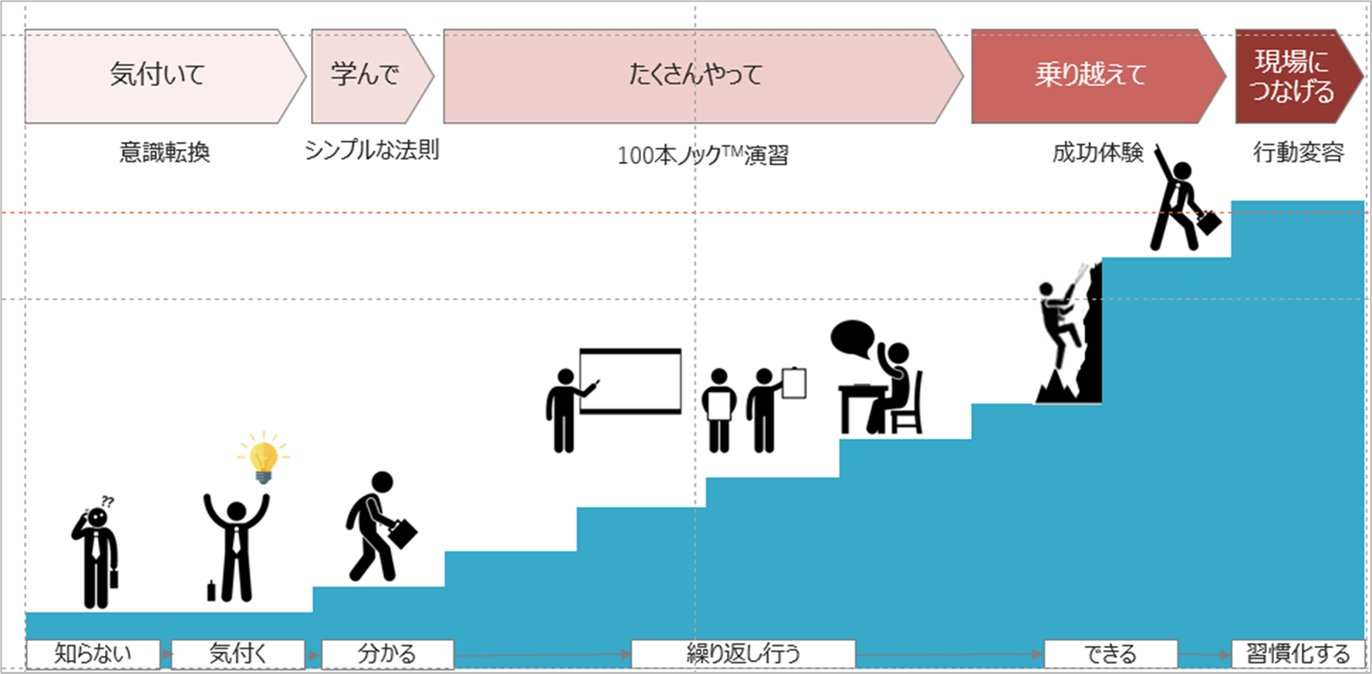 ②段階的な学習ステップ③受講者レベルを問わない設計思想