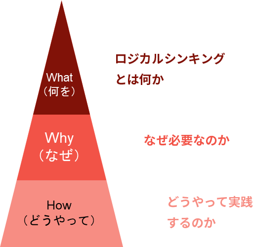 ①学習テーマの体系的分解
