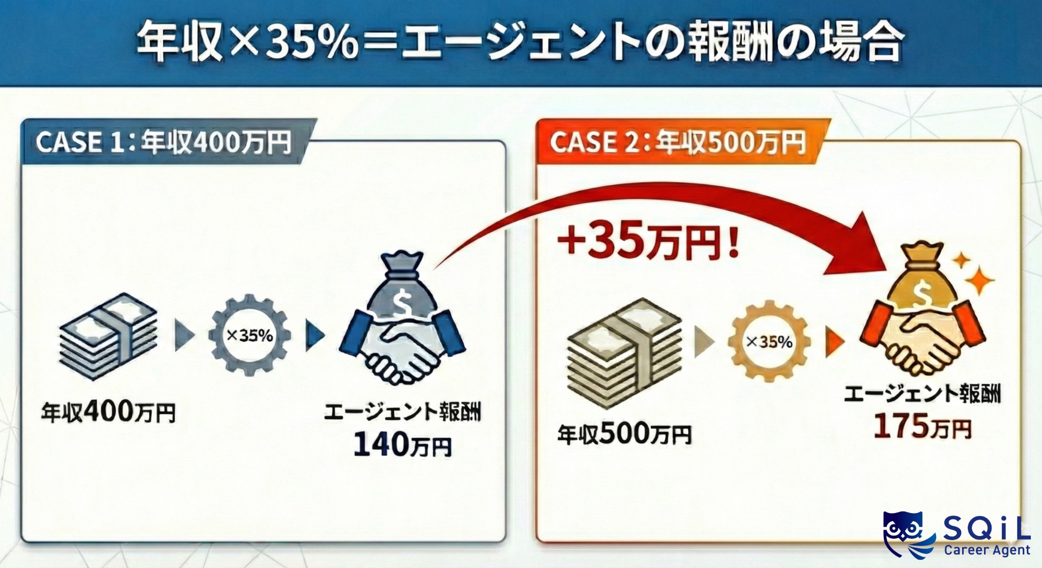 年収×35%=エージェントの報酬の場合、年収が上がるとエージェントの報酬も上がる