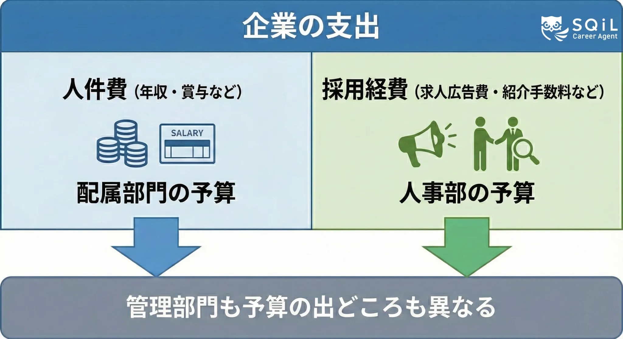 人件費と採用経費は管理部門も予算の出どころも異なる