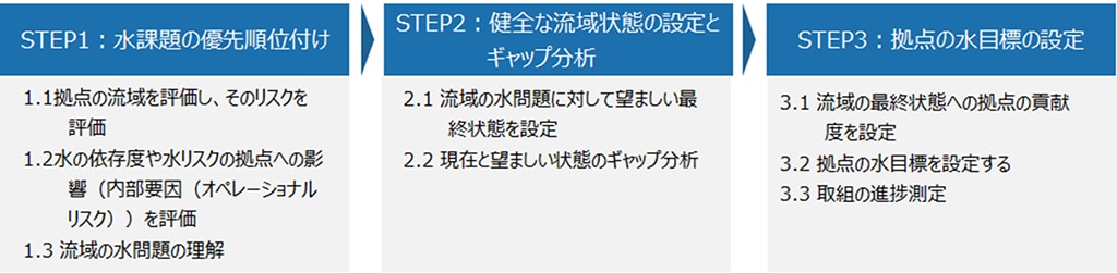 STEP1:水課題の優先順位づけ STEP2:健全な流域状態の設定とギャップ分析 STEP3:拠点の水目標の設定