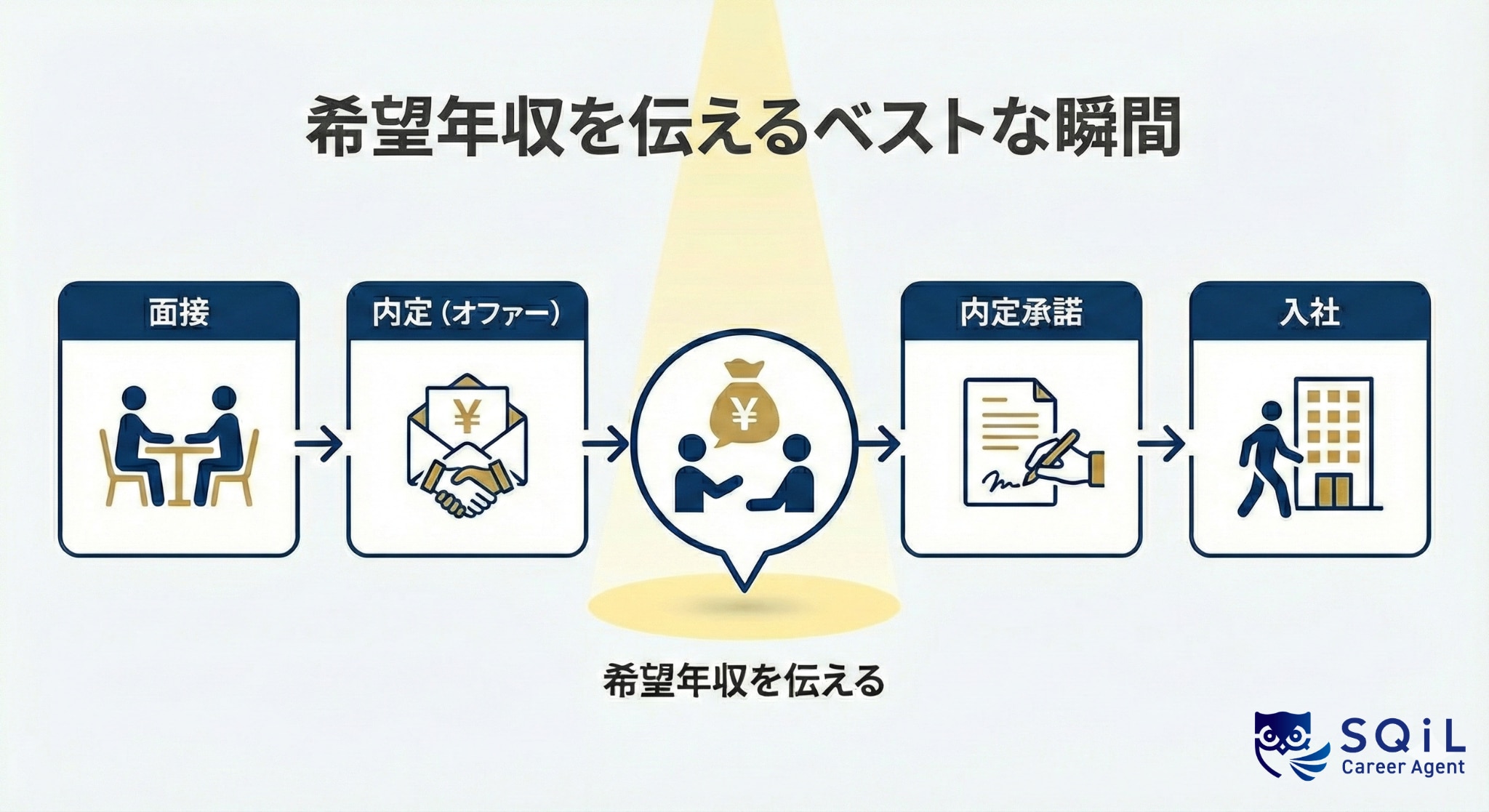 希望年収を伝えるベストな瞬間は内定後から承諾前の間