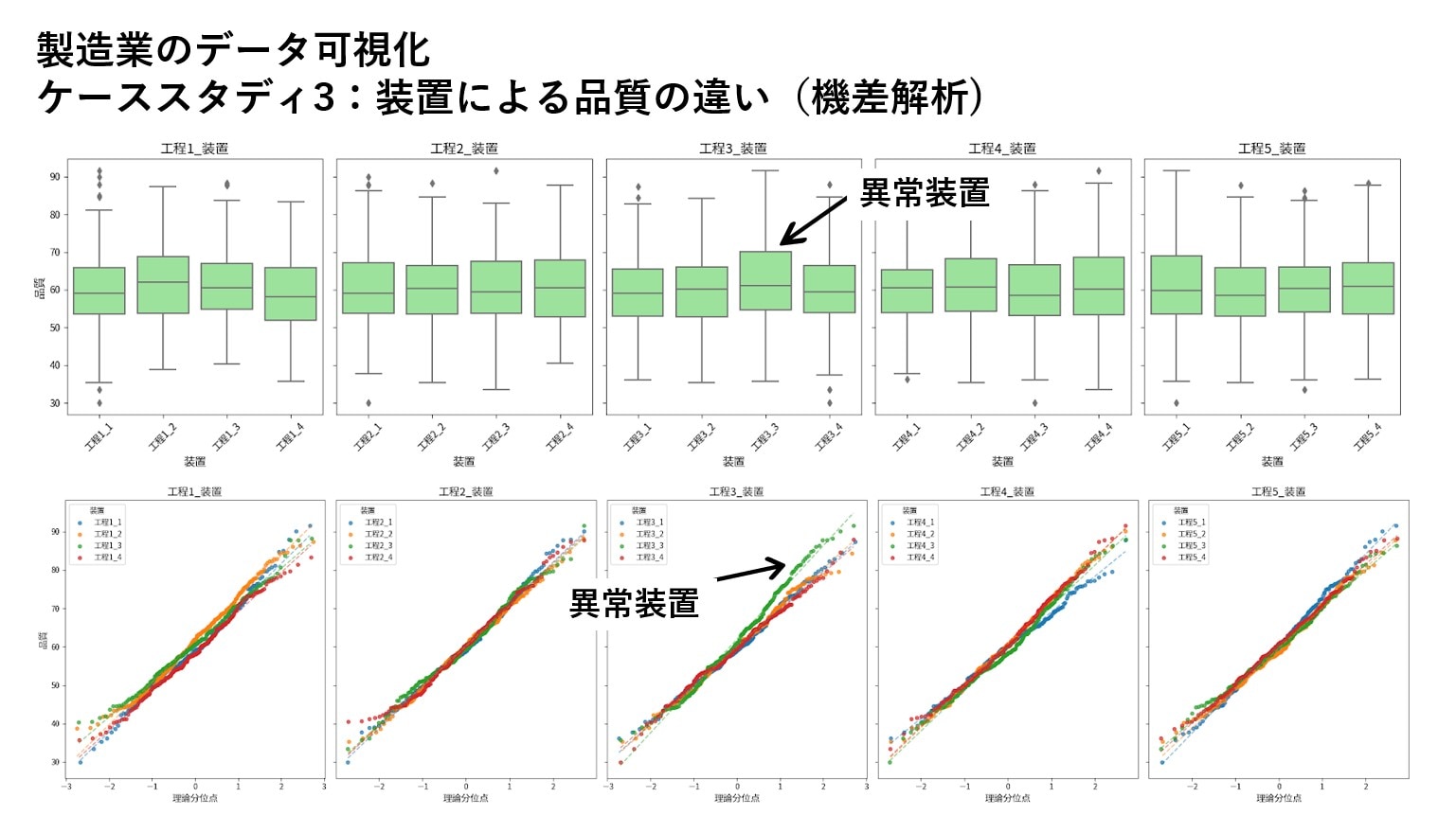 Box-Plot-and-QQ-Plot