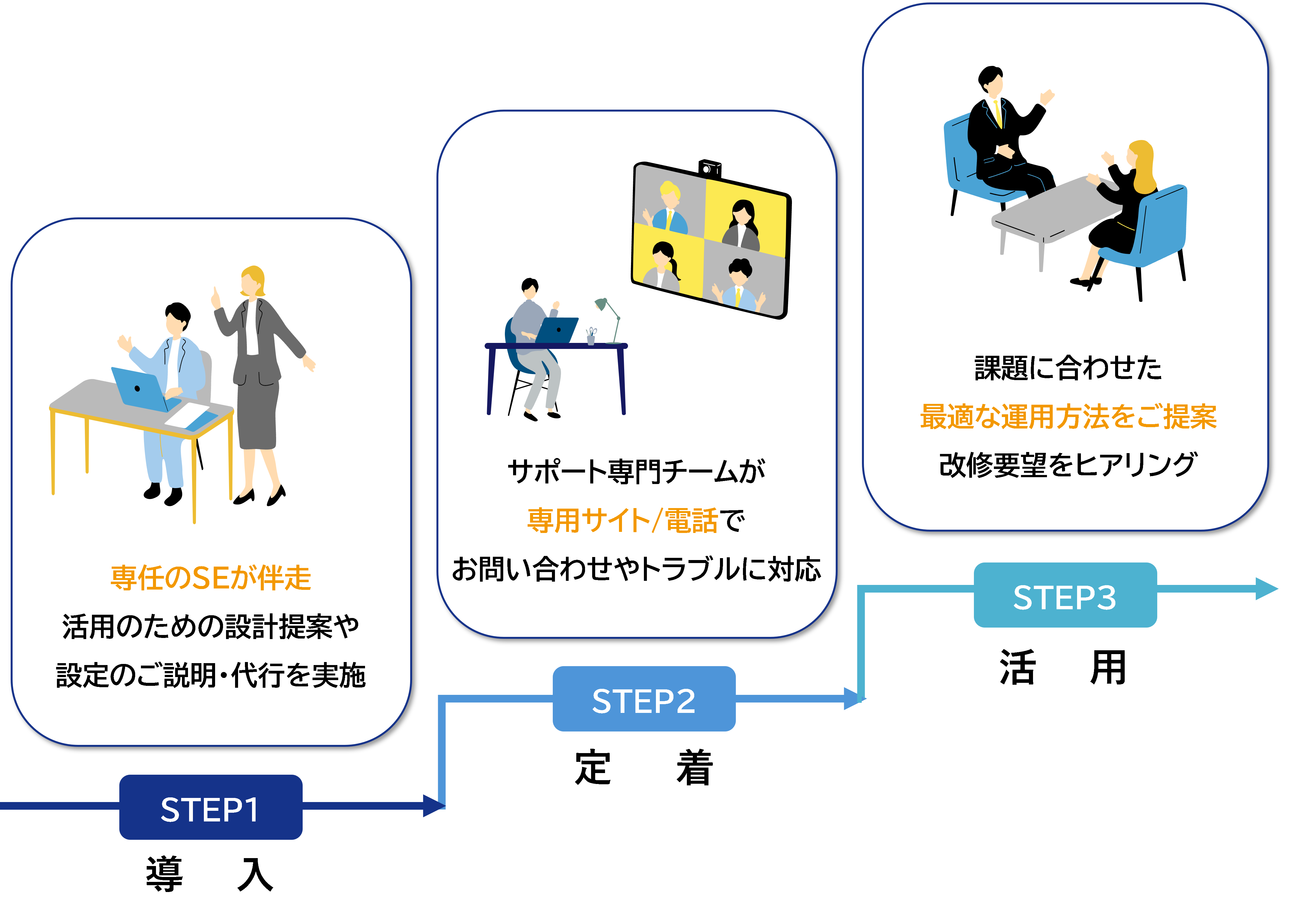 安心のサポート体制