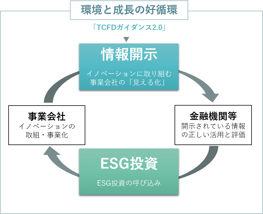 TCFDガイダンスが示す、情報開示とESG投資の好循環