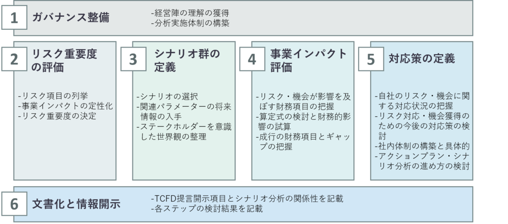 TCFD提言におけるシナリオ分析の6ステップ