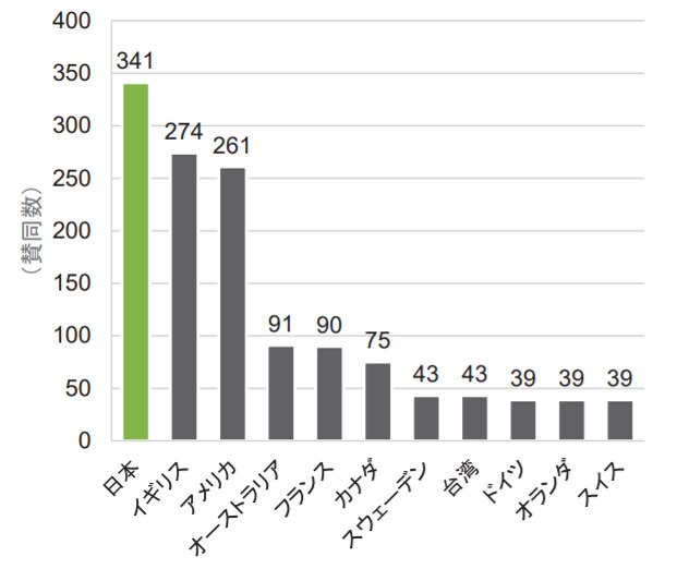 TCFDへの国別賛同数。日本は最多の341件