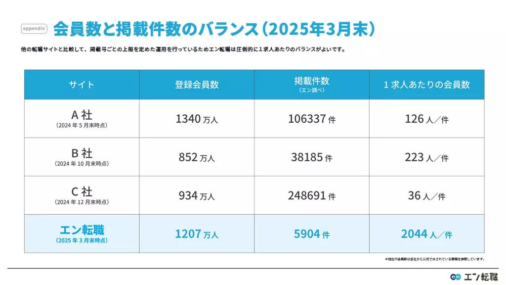 エン転職の会員数と掲載件数のバランス