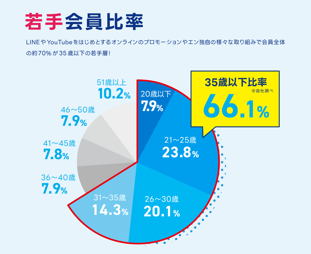 エン転職の若手会員比率