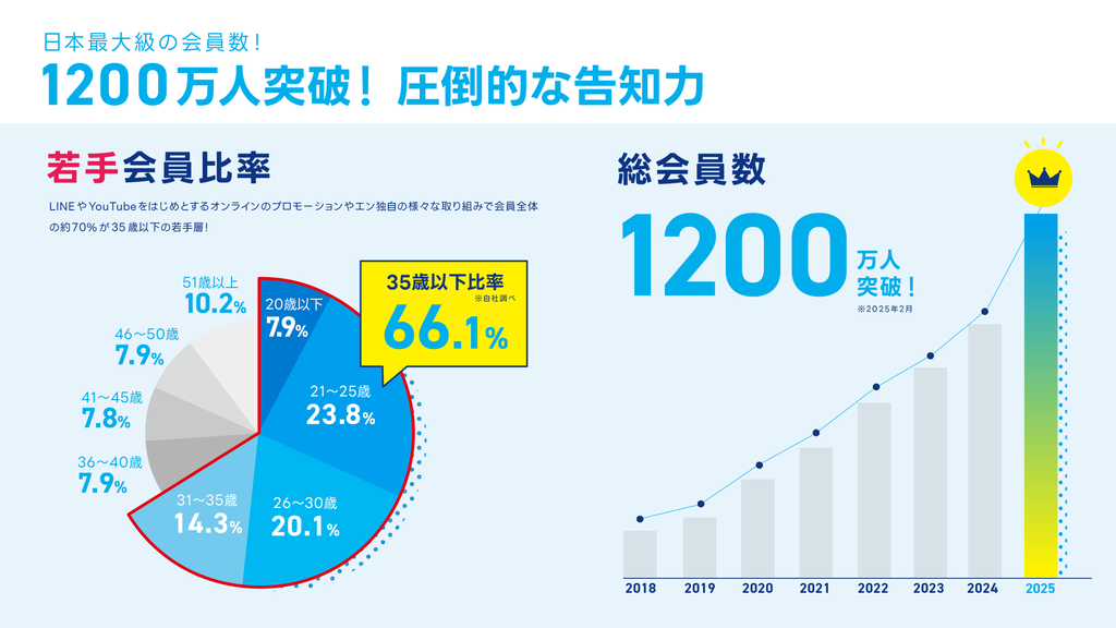エン転職の総会員数と若手会員比率