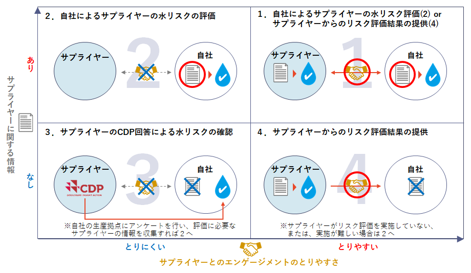 サプライヤーの水リスクを評価するには「サプライヤーに関する情報」と「サプライヤーとのエンゲージメントのとりやすさ」の2軸で4象限に分けて考えるのが望ましい