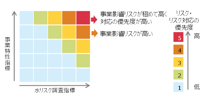 「事業特性」と「水リスク調査」の2軸で、影響が大きいサプライヤーの拠点を抽出する