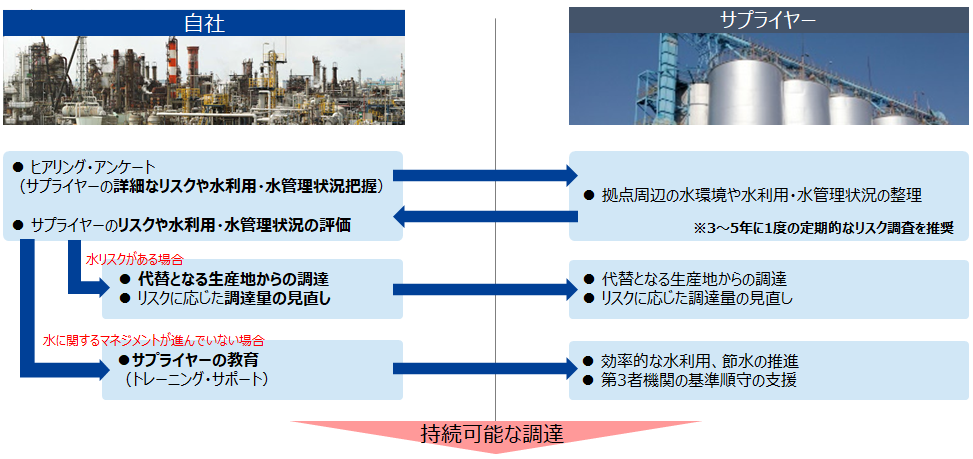 持続可能な調達の実現に向けた、自社とサプライヤーのコミュニケーションを示した図
