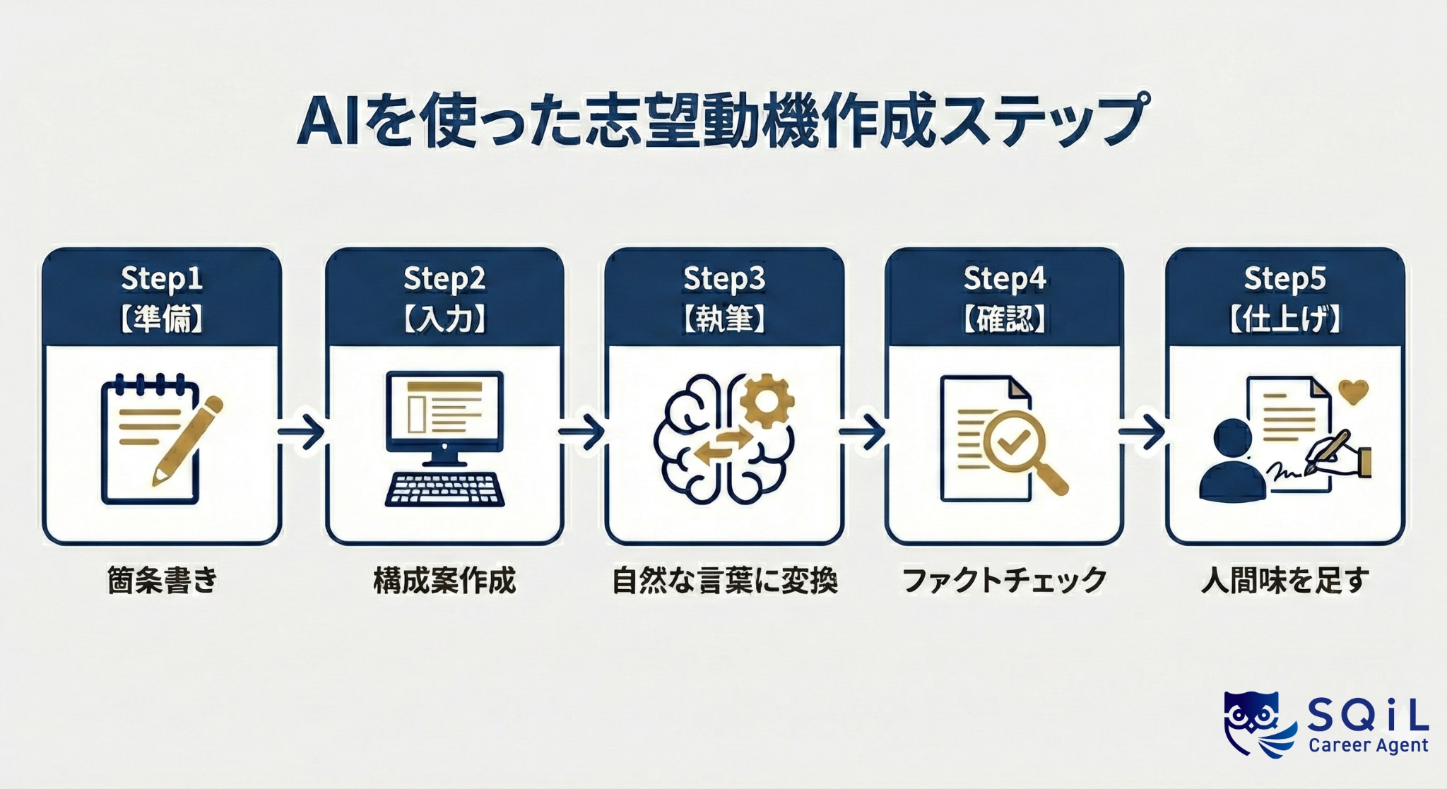 バレずに内定を勝ち取る!AIを使った志望動機作成ステップ