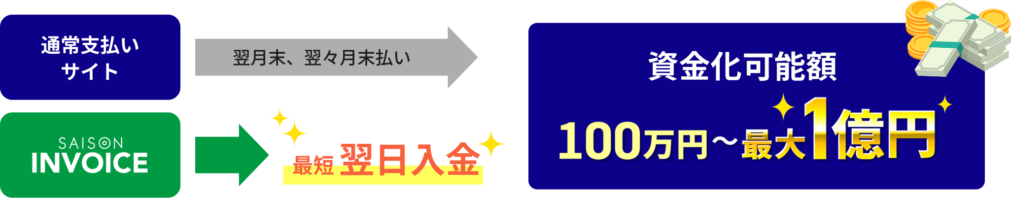 SAISON INVOICE 最短翌日入金 資金化可能額100万円～最大1億円