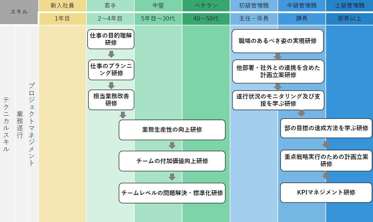 テクニカルスキル研修の実施例
