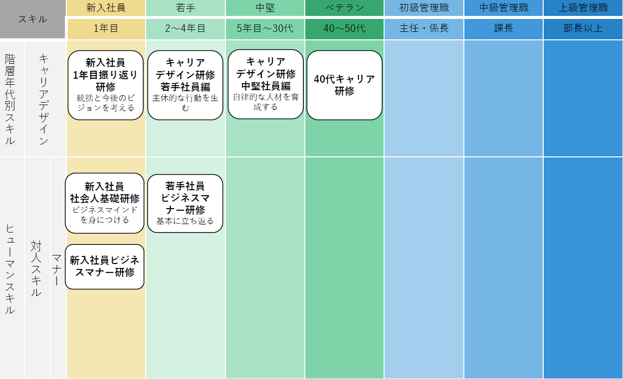 階層別研修の実施例