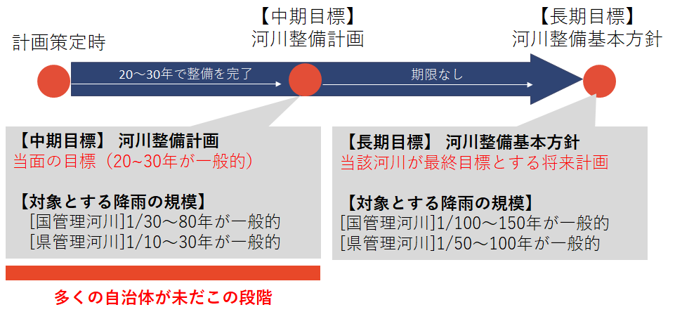 多くの自治体は河川整備について、長期目標ではなく中期目標の策定に留まる