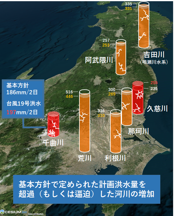 基本方針で定められた計画洪水量を超過(もしくは逼迫)した河川は増加している
