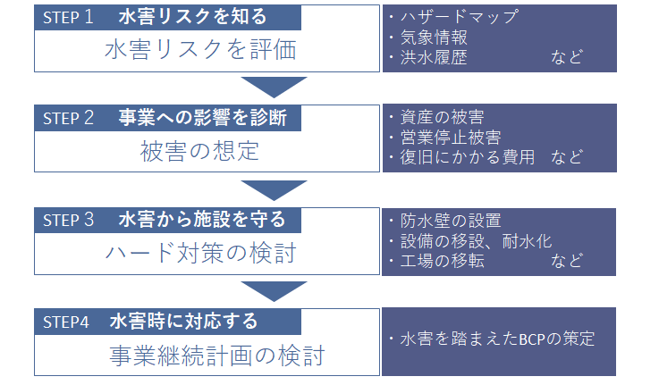 .水害リスクを評価、2.被害の想定、3.ハード対策の検討、4.事業継続計画の検討